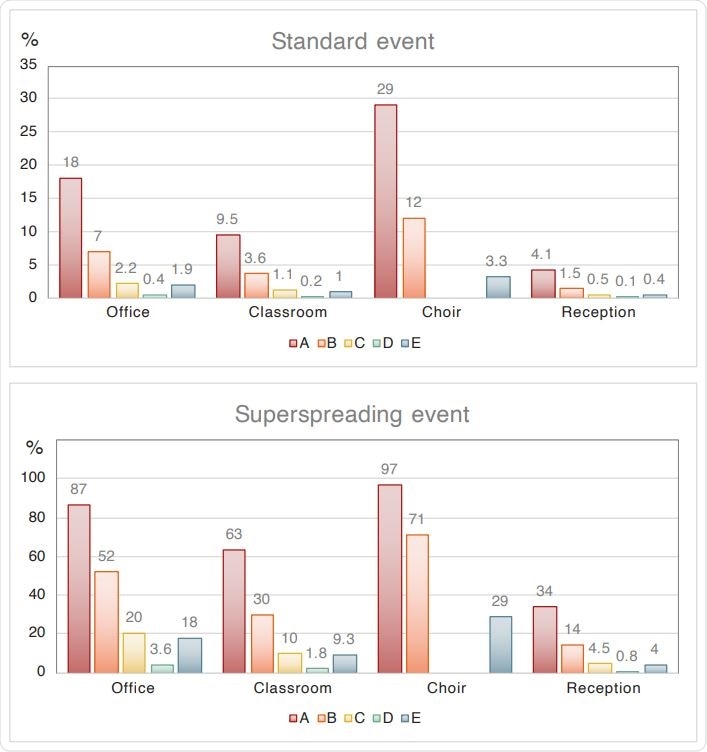 Individual risk of a particular person being infected (equivalent to the fraction of the group being infected) in four indoor environments and five scenarios, for standard and superspreading conditions. Scenario A: passive ventilation, no masks. Scenario B: active ventilation with outside air, no masks. Scenario C: active ventilation, facial masks (not for choir). Scenario D: active ventilation, high-quality masks (not for choir). Scenario E: High-volume filtration with HEPA.