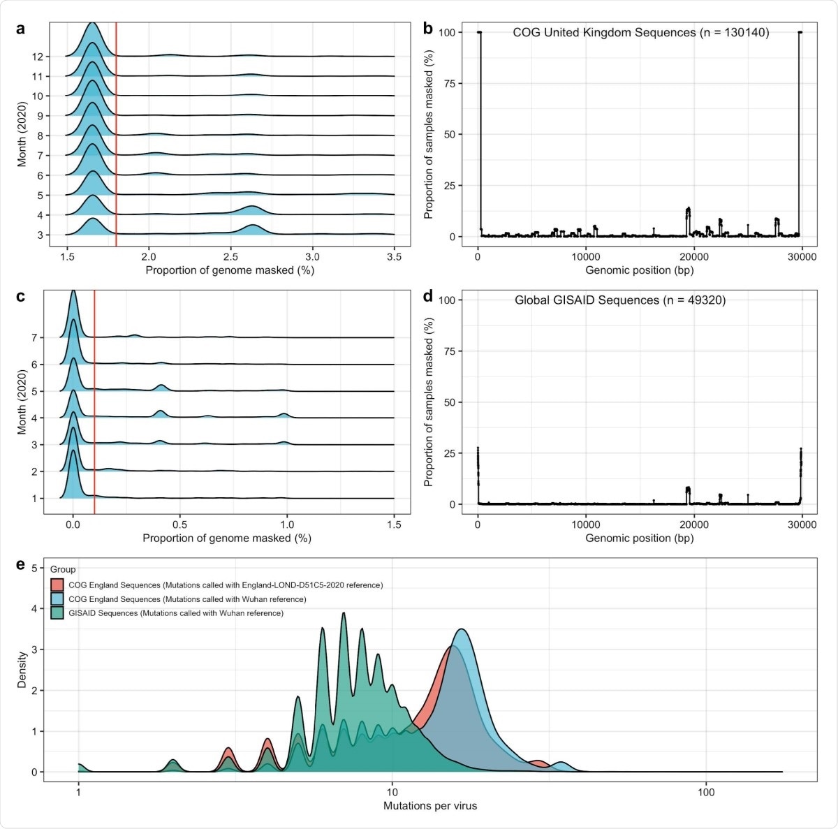 General quality control and sample filtering for GISAID and COG UK data. To ensure accurate inferences were being made in empirical data, we set a threshold for sample inclusion based on the proportion of genome masked. To set the threshold for the proportion of genome masked, we set simple cut-offs based on the entire sample distribution. For COG UK data, a, we only accepted samples with less than 1.8% of the genome masked, and b, did not find an excessive number of sites with masking in a genome-wide scan. For GISAID data, c, we only accepted samples with less than 0.1% of the genome masked, and b, did not find an excessive number of sites with masking in a genome-wide scan. e, We compared mutational counts in GISAID data (from January to August 2020) and COG UK data (from March to December 2020). In particular, we ensured that mutation counts using the LONGD51C5 reference genome from April 2020 resulted in a smaller number of mutations on average then mutations called n COG UK data using the Wuhan reference from December 2019.