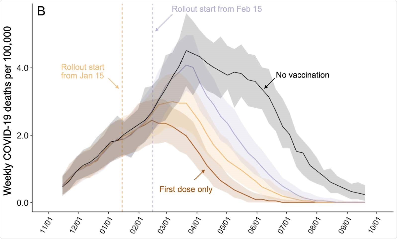 Projected COVID-19 mortality in the Austin-Round Rock MSA from November 8, 2020 to September 17, 2021 under various vaccine rollout scenarios. Weekly incident COVID-19 deaths per 100,000 assuming intermediate (70%) uptake (9) without vaccine (black) or under a ten-phase risk-based rollout of a 95% efficacious infection-blocking, starting either January 15 (orange) or February 15 (purple). The brown line assumes that only first doses are administered starting January 15. Solid lines and shading indicate the median and 95% CI across 200 stochastic simulations, respectively.