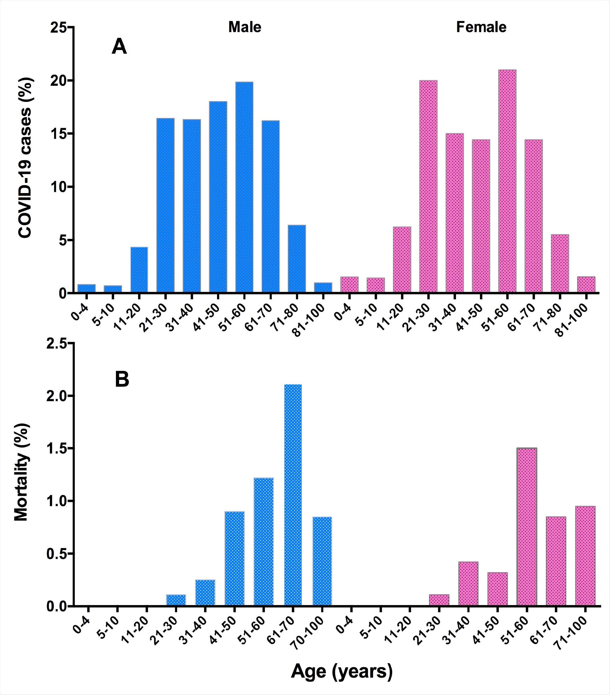 Trend of COVID-19 distribution (A), and mortality proportion (B), in male and female patients of different age groups. A total of 2997 COVID-19 cases (2030 males and 967 females) were included in this study.
