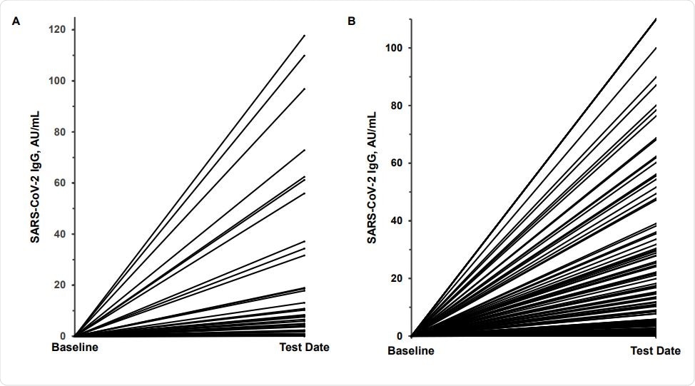Variability in SARS-CoV-2 IgG antibody response. Panel A shows the response in 41 meat packing plant employees who were SARS-CoV-2 RNA positive 2 weeks prior to testing; panel B, the response in 129 potential convalescent plasma donors 4-6 weeks after a SARS-CoV-2 RNA positive test. The baseline value was assumed to be IgG 0.05 AU/mL.