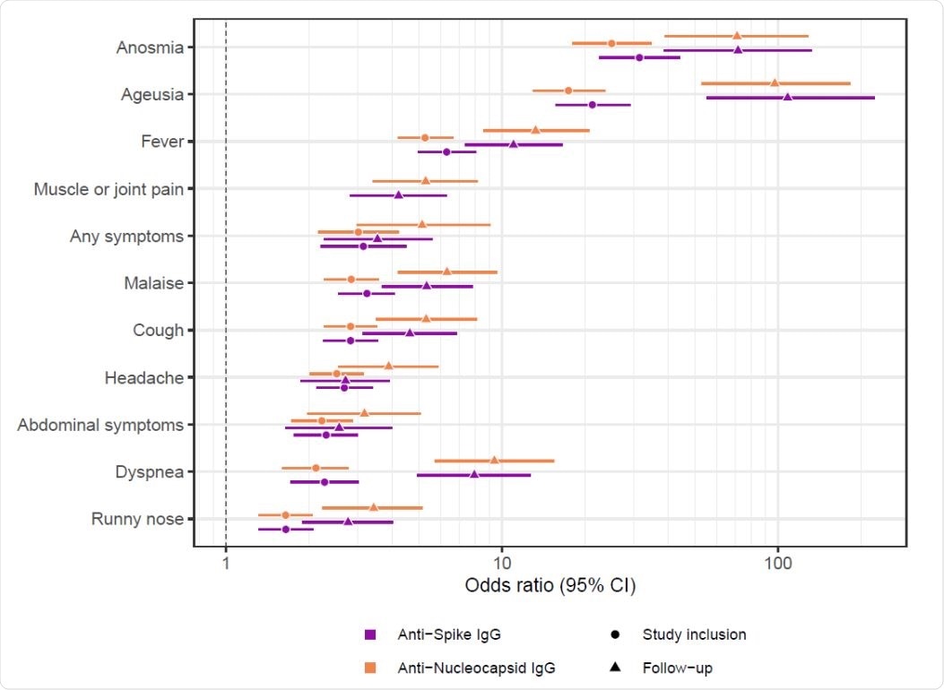 Seroconversion was associated with prior COVID-19 symptoms Seroconversion to anti-spike IgG (purple) and anti-nucleocapsid IgG (orange) prior to study inclusion (circles) and during the follow-up period (triangles) was associated with selfreported anosmia, ageusia, fever, muscle or joint pain, presence of any symptoms, malaise, cough, headache, abdominal symptoms, dyspnea, or runny nose. CI: Confidence Interval.