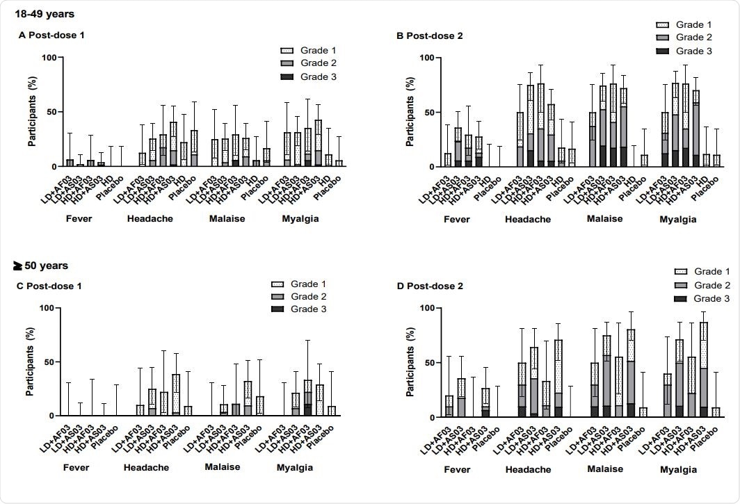 The frequency of solicited systemic reactions after the first or second dose in participants from the two-dose cohort (SafAS)