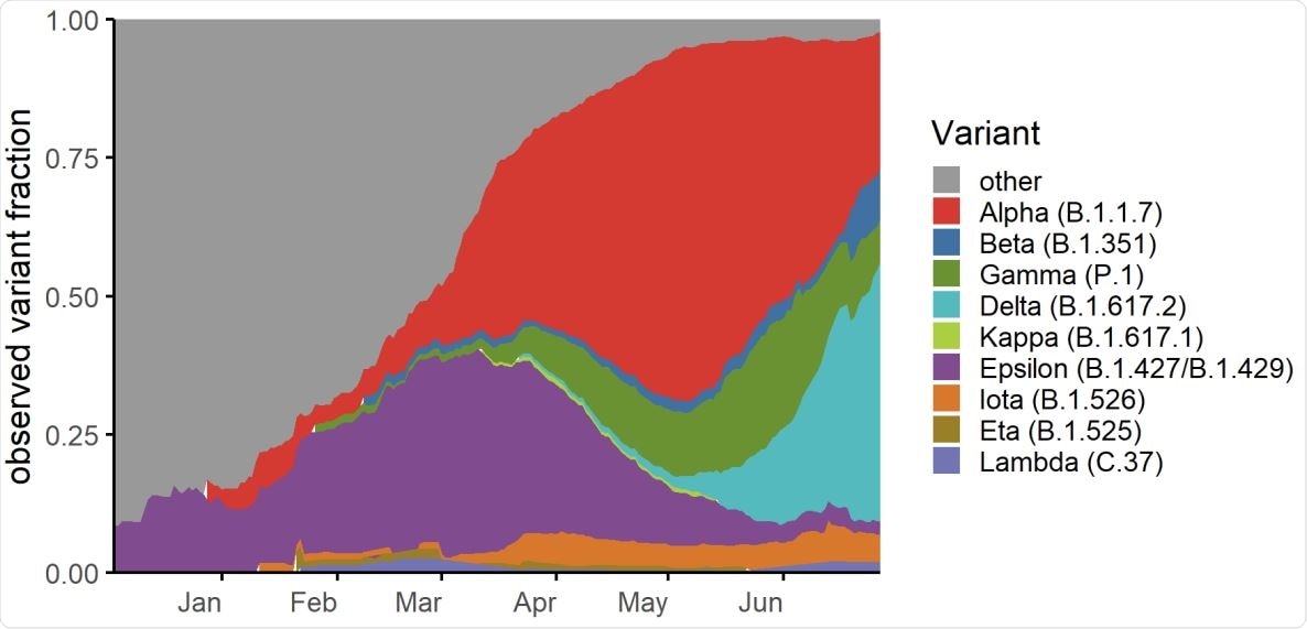 Changing proportion of infections due to variant lineages in Washington over study period. Variant fraction is calculated from a 21-day rolling average from our full sequenced dataset spanning from December 1, 2020 to June 30, 2021 and normalized to 100% to better observe changes in proportion of infections from variant lineages compared to total infections.