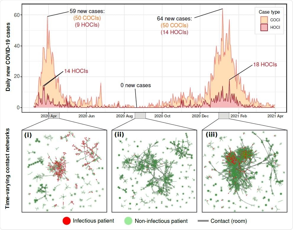 Background hospital infections and contact structure across the study period. Daily new COVID-19 positive patients within the hospital (COCI and HOCI) varied dramatically across the study period. Peaks of 59 and 64 cases were reached on March 30, 2020, and January 06, 2021 respectively, whilst dipping to zero new daily cases over days during July, August, September, and October. The patient contact network also varied across the study period, panels i-iii, with differences in connectivity and size of patient contact clusters between each of the infection surges and during the summer period.