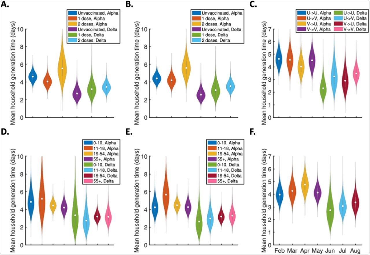 The effect of different factors on household generation times. Violin plots indicate posterior estimates of the mean household generation time for infectors, infectees and households with different characteristics, showing comparisons based on: A. Vaccination status of the infector and variant; B. Vaccination status of the infectee and variant; C. Combination of vaccination statuses in the infector-infectee pair (for example, U->V corresponds to transmissions from unvaccinated infectors to vaccinated infectees) and variant; D. Age of the infector and variant; E. Age of the infectee and variant; F. Recruitment month of the household into the study (all months shown are in 2021).