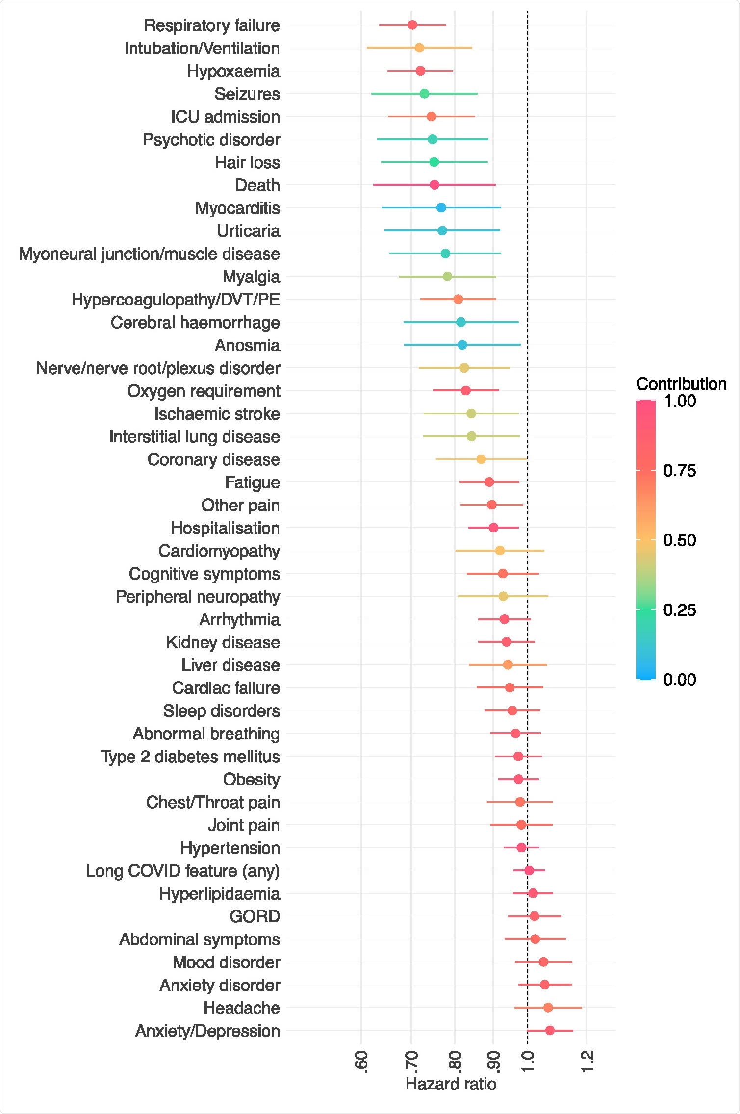 Hazard ratios for the outcome within 6 months of infection with SARS-CoV-2 between individuals vaccinated vs. unvaccinated against COVID-19. HR lower than 1 indicate outcomes less common among vaccinated individuals. Horizontal bars represent 95% confidence intervals. Each outcome is a composite endpoint with death as a component to address competing risks. The contribution of the outcome of interest to the overall incidence of the composite endpoint is encoded by the colour.