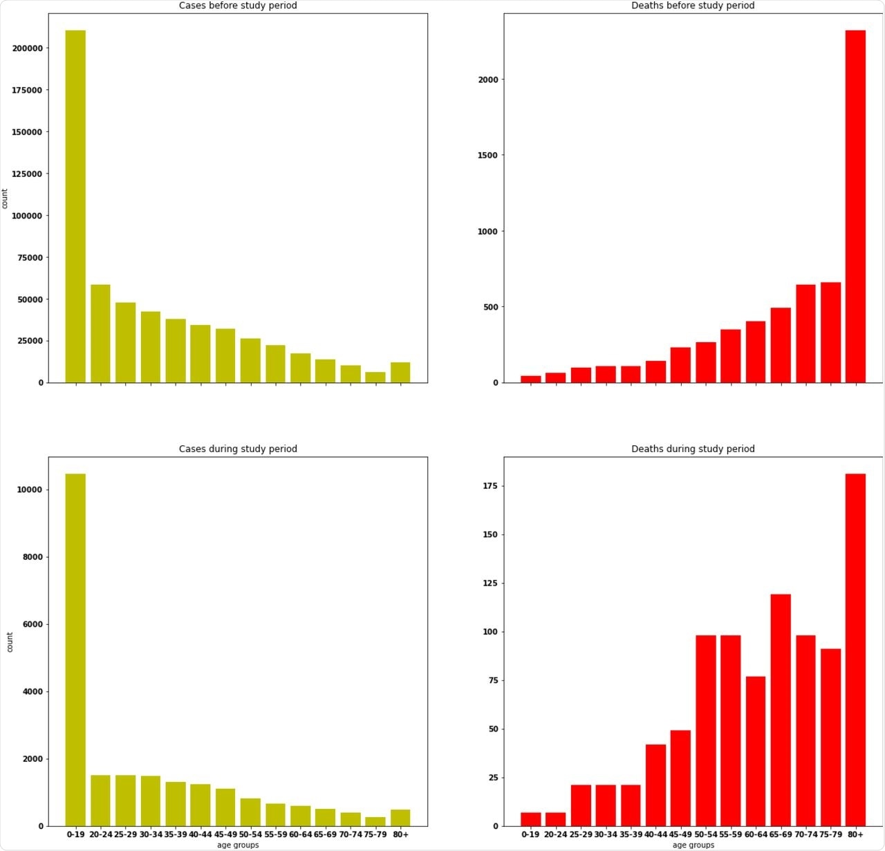Cases and deaths, before and during the study period