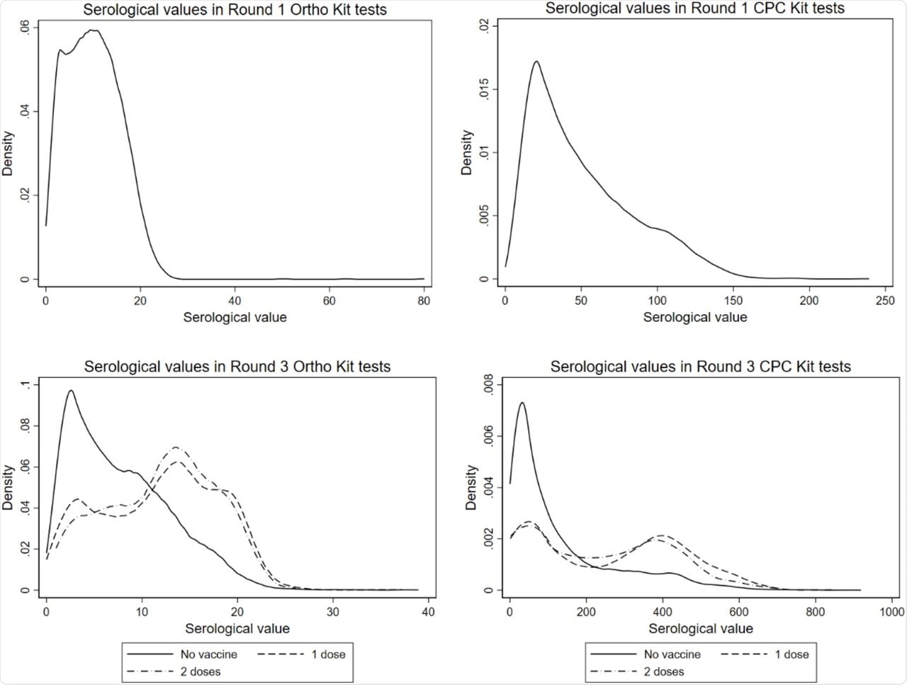 Serological values in rounds 1 and 3.