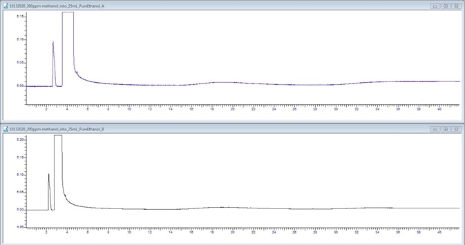 200 μL/L Methanol spike. 200 μL/L Methanol spike.
