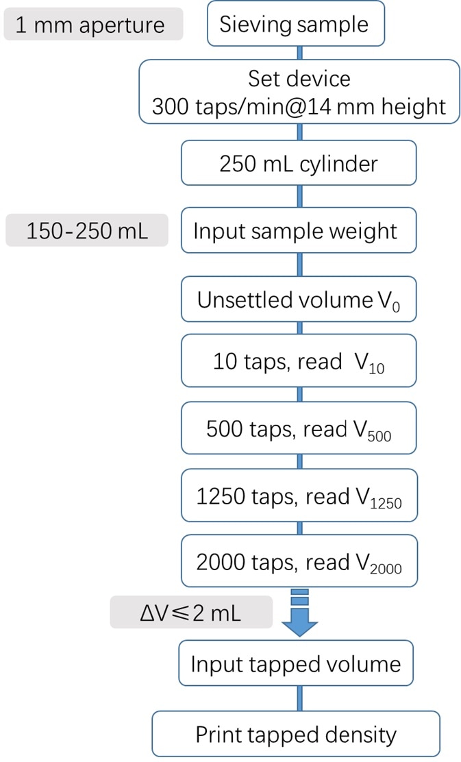 Standardized tapped density testing for pharmaceutical powders The test procedure