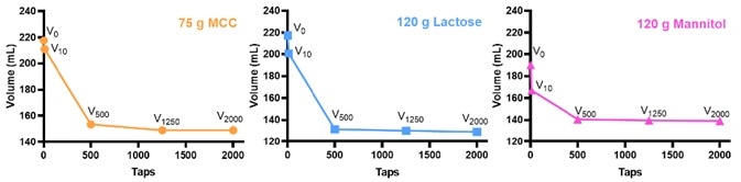 Standardized tapped density testing for pharmaceutical powders The volume change during tapping