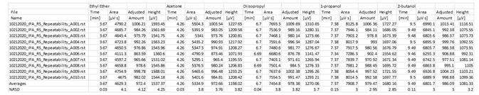 Fast analysis method performance using column A.