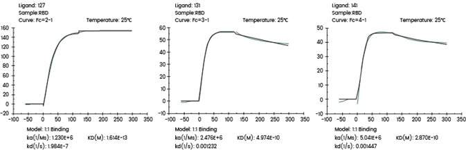 Applying molecular interaction technology in SPR and BLI research Screening of cell supernatant against target protein RBD (Biacore data)