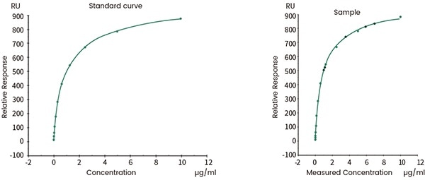 Applying molecular interaction technology in SPR and BLI research Concentration analysis (Biacore data)