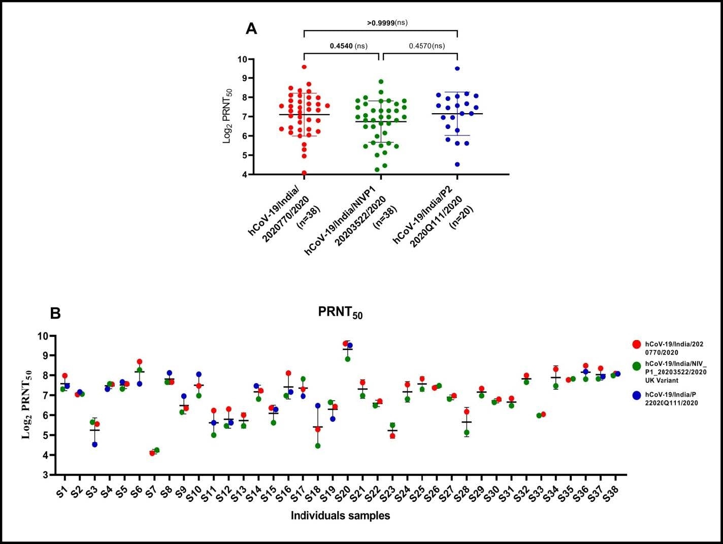 (A) Neutralising antibody response of BBV152/COVAXINTM vaccinated sera against SARS CoV-2 strains: Neutralizing antibody titers (PRNT50) of vaccine’s sera against hCoV-19/India/2020770 (homologous), hCoV-19/India/20203522 (heterologous UK strain) and hCoV-19/India/2020Q111 (heterologous unclassified cluster). The bar represents the geometric mean and standard deviation of the respective group titers. Non-parametric Kruskal-Wallis test was used for the comparison of the PRNT50 values from different groups. The p-values above 0•05 were considered non-significant and are marked on the figure (ns-non-significant). (B) Comparison of PRNT50 value of each vaccine recipient’s sera with three strains of SARS CoV-2: Neutralizing antibody titers (PRNT50) of each vaccinees’ sera against hCoV- 19/India/2020770 (homologous), hCoV-19/India/20203522 (heterologous UK strain) and hCoV- 19/India/2020Q111 (heterologous unclassified cluster).The bar represents the mean and standard deviation of the respective sera.