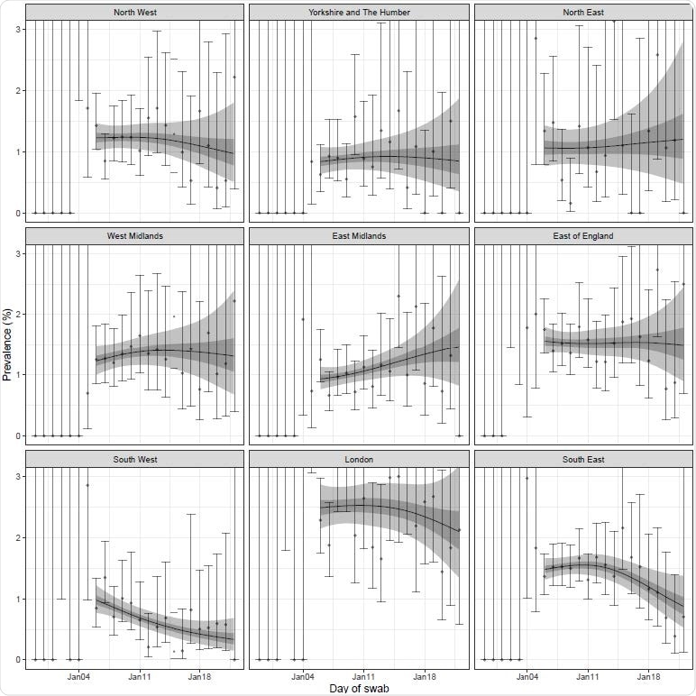 Prevalence of swab-positivity for each region of England estimated using a pspline (with a constant second-order random walk prior distribution) fit to all 8 rounds of data (only shown for the duration of round 8) with central 50% (dark grey) and 95% (light grey) posterior credible intervals. Points show daily estimated unweighted prevalence with vertical solid lines showing 95% confidence intervals.