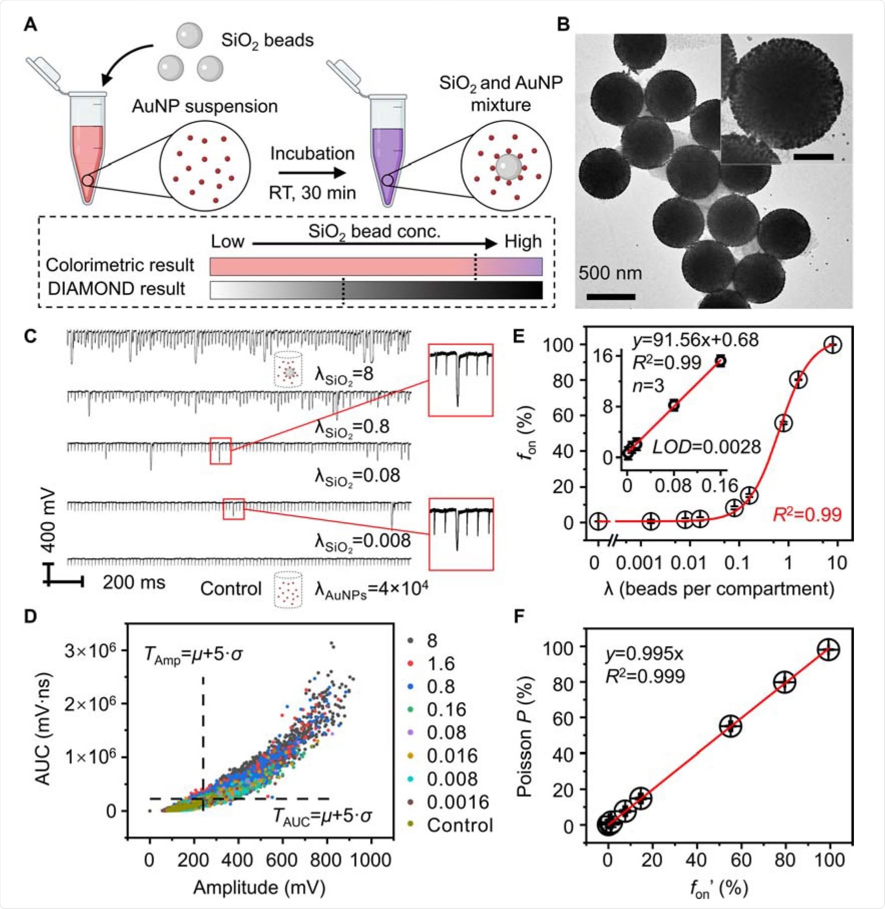 Detection of SiO2 beads in a homogeneous assay by DIAMOND. (A) Schematic of a homogeneous assay of SiO2 beads by AuNPs as a pair of targets and probes at room temperature (RT). Lower panel shows that when bead concentrations are insufficient to induce the color change, DIAMOND can detect the PNB signals. (B) TEM image of SiO2-AuNPs conjugates. Scale bar in inset is 200 nm. (C) Representative PNB signal traces (100 pulses) for the assay solutions. Schematics represent the assay information that show the different λ of SiO2 beads and the same λ of AuNPs. (D) Bivariate plot of amplitude and AUC extracted from 3,000 pulses for the assay solutions with different λ of SiO2 beads. Dashed lines indicate the positions of thresholds calculated from the control sample. (E) Quantification of SiO2 bead concentration as a function of frequency counting (fon). Error bars indicate the standard deviations of three independent measurements, and the LOD was calculated as 3 standard deviations of the control dividing the slope of regression line. (F) Correlation between the background-subtracted frequency (fon’) and Poisson probability (P).