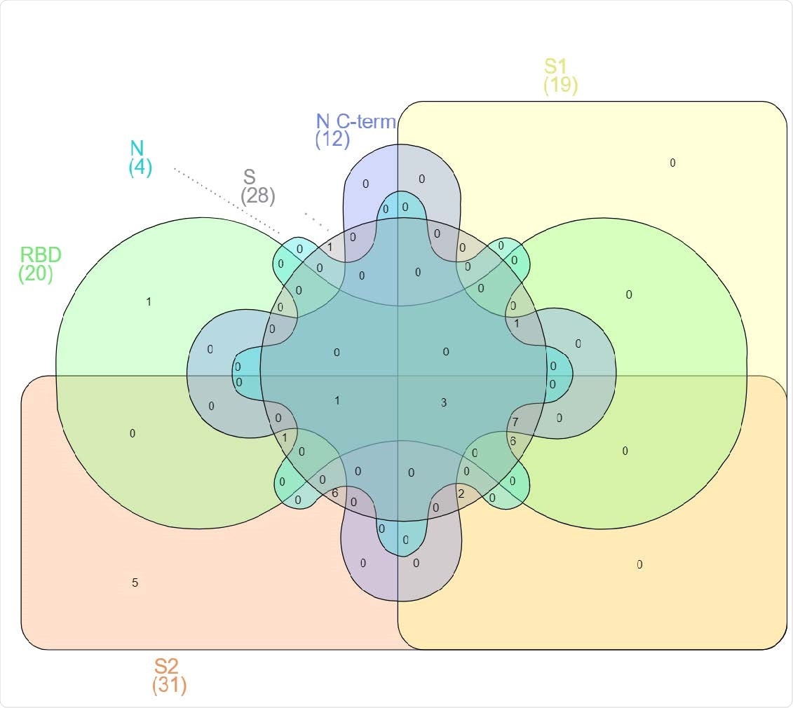 Venn Diagram illustrating the overlap between antigen-specific IgGs in the “Sustainers/Increasers