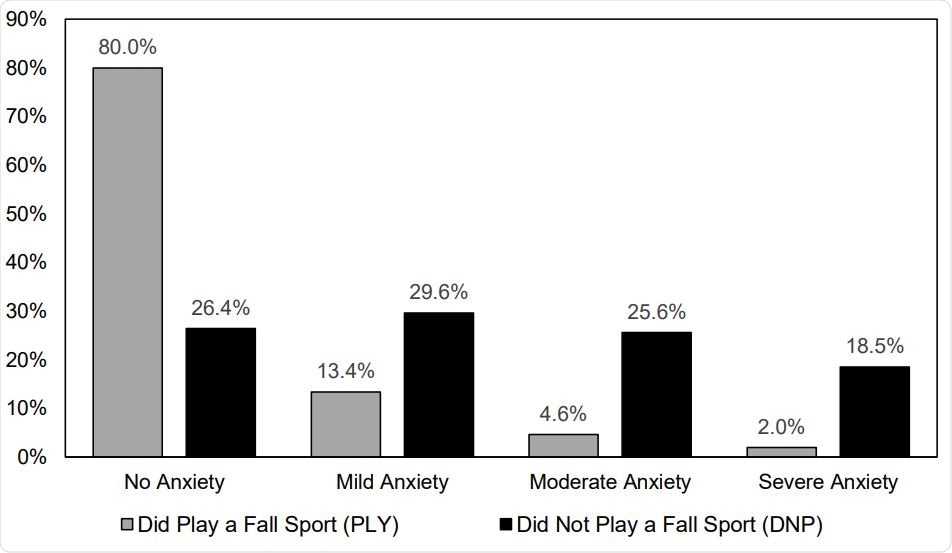 Prevalence of Anxiety Symptoms for Adolescent Athletes Who Did or Did Not Play a High School Sport in the Fall 2020