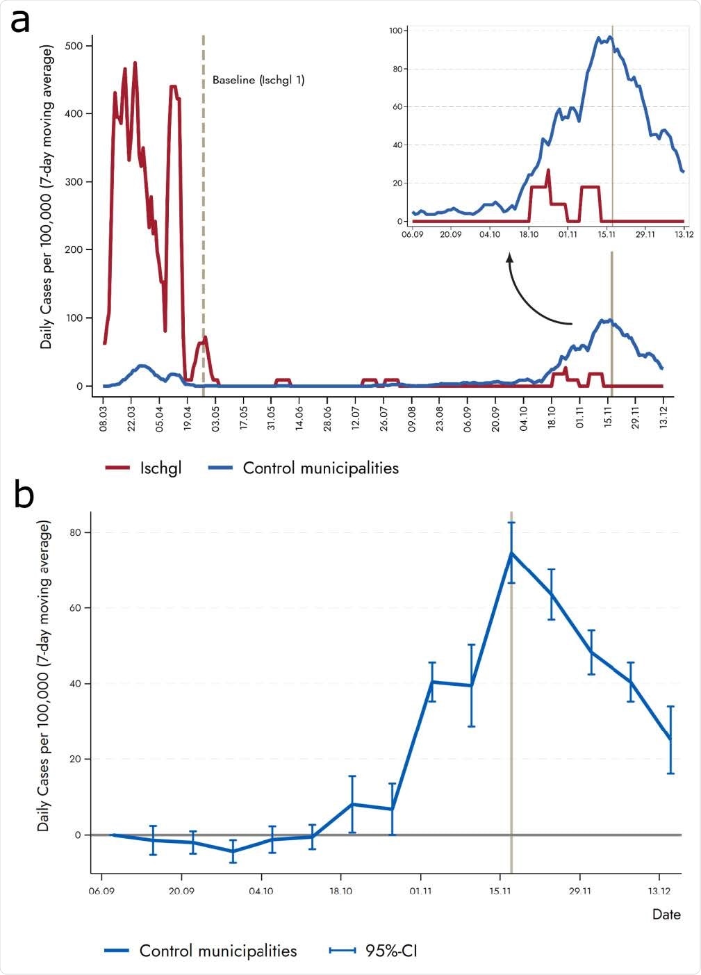 Lower incidence of new infections in Ischgl compared to low-prevalence villages. (a) Vertical solid line represents the second countrywide lockdown in autumn 2020, which took place in November 17 (a first and lighter lockdown took place on November 2). The control municipalities are Eben am Achensee, Ellmau, Fiss, Gerlos, Lermoos, Leutasch, Mayrhofen, Nauders, Neustift im Stubaital, Seefeld in Tirol, Serfaus, Sölden, and Tux. (b) The figure displays results from regression equation (1). The plotted coefficients represent the weekly difference in the 7-day moving average of new cases between Ischgl and the control municipalities relative to the reference period (2nd week of September). The coefficient for each week is shown together with a 95%-confidence interval. The vertical solid line shows the second (strict) lockdown in Austria.