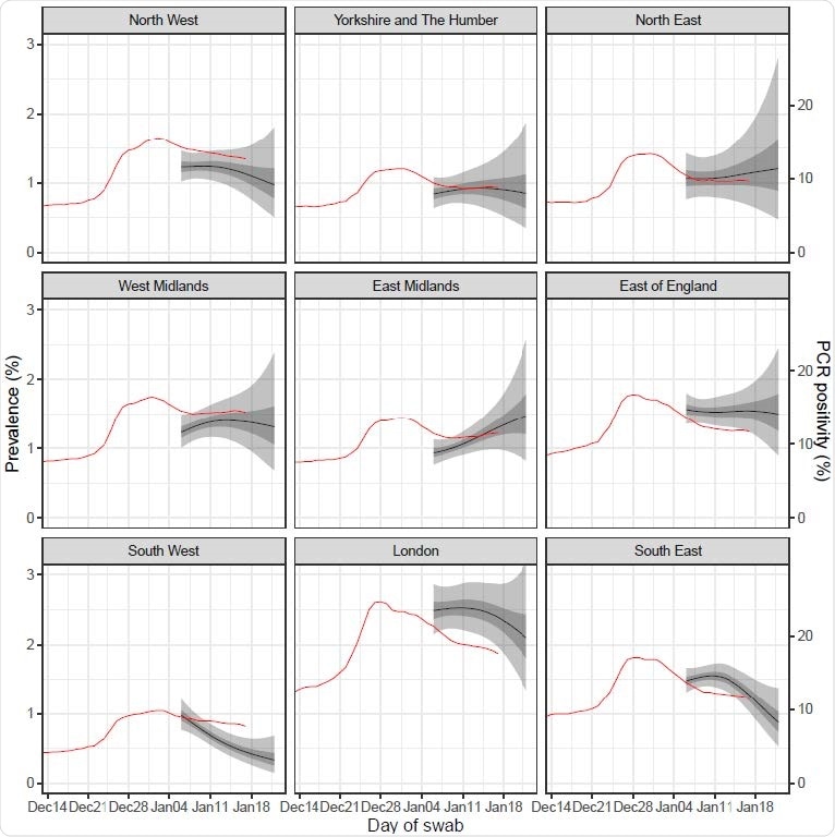 Regional comparison of REACT-1 estimated prevalence using a p-spline with central 50% (dark grey, left axis) and 95% (light grey, left axis) posterior credible intervals and routine PCR positivity for England (red, right axis) averaged over 7 days, plotted at the midpoint of the interval.