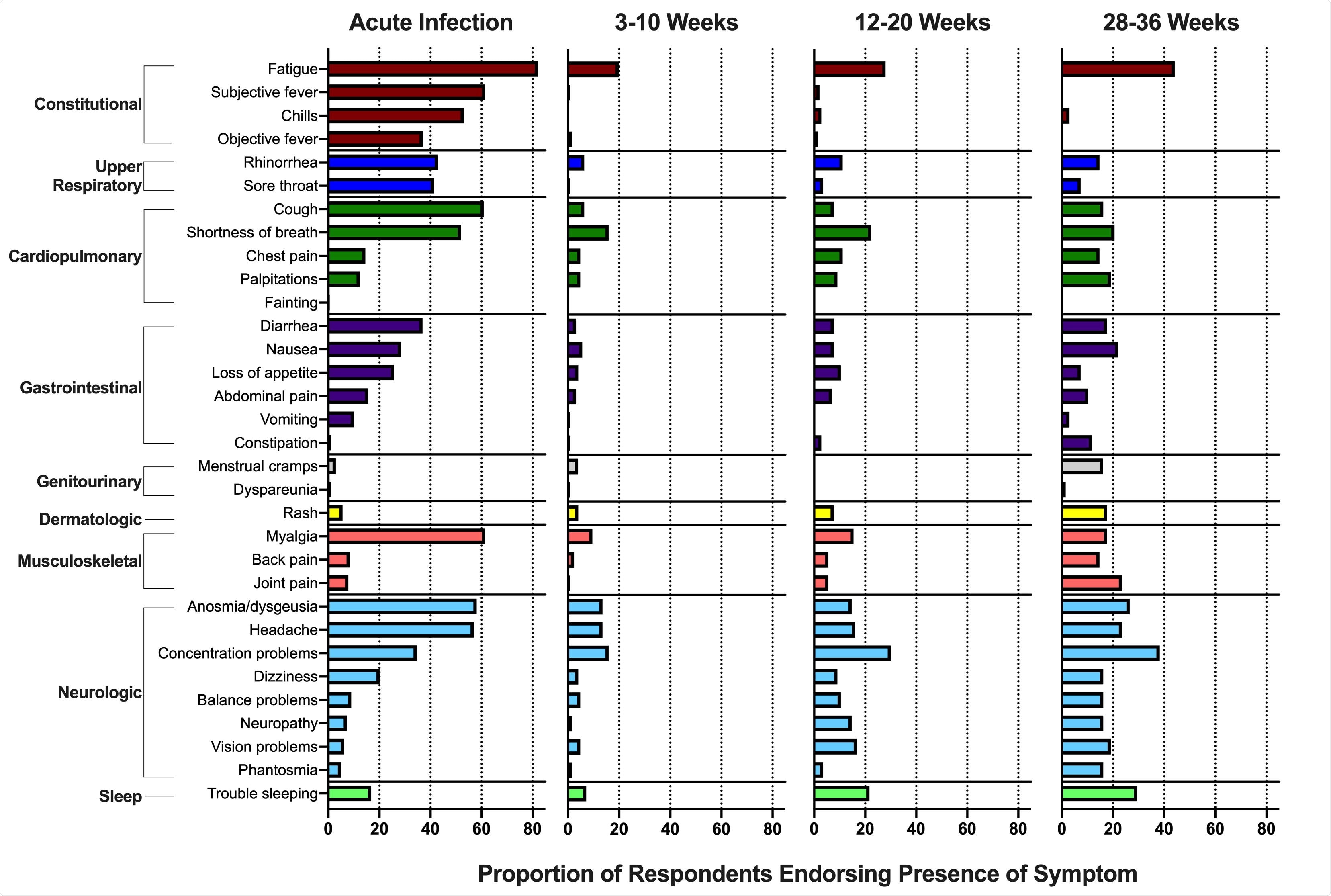 Prevalence of symptoms reported by participants in a study of individuals with SARS-CoV-2 infection during acute infection and three time points in the post-acute phase. Symptoms were limited to those not present prior to the occurrence of COVID-19. Concentration problems refers to “Trouble concentration, trouble with your thinking, or trouble with your memory.” Vision problems refers to “Trouble with vision, for example double vision, blurry vision, or other visual issues.”
