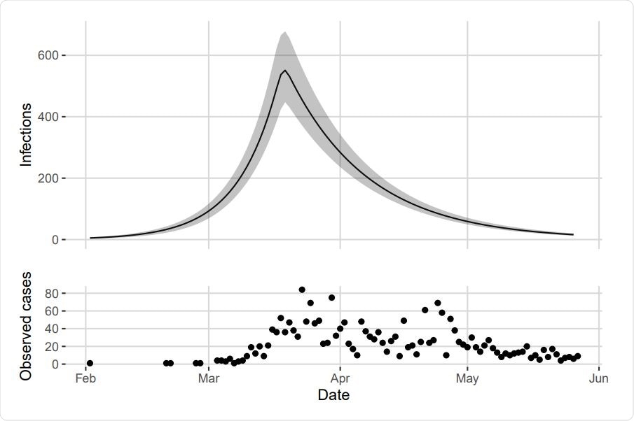 Top: Estimated number of infections in the greater Vancouver area between January 26 and May 27. Posterior mean shown by the solid line with 95% credible band in grey. Bottom: Observed cases in Vancouver over the same time frame.