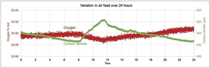 Example of day and night variations in sparge gas levels of CO2 and O2 measured with Prima PRO over 24 hours. Example of day and night variations in sparge gas levels of CO2 and O2 measured with Prima PRO over 24 hours.