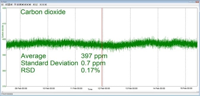 Long-term stability data from Prima BT magnetic sector MS. Long-term stability data from Prima BT magnetic sector MS.