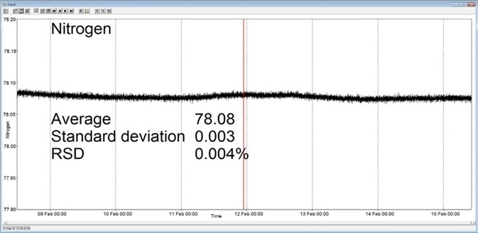 Long-term stability data from Prima BT magnetic sector MS. Long-term stability data from Prima BT magnetic sector MS.