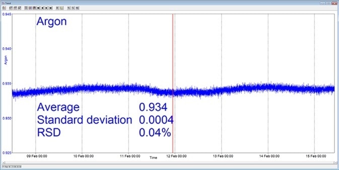 Long-term stability data from Prima BT magnetic sector MS. Long-term stability data from Prima BT magnetic sector MS.