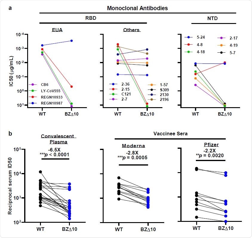 Neutralization of WT and BZ△10 pseudoviruses by mAbs, convalescent 178 plasma, and vaccinee sera. a, Changes in neutralization IC50 of select RBD and NTD mAbs. b, Changes in reciprocal plasma neutralization ID50 values of convalescent plasma and reciprocal serum ID50 values for persons who received Moderna or Pfizer vaccine. Mean fold change in ID50 relative to the WT is written above the p values.