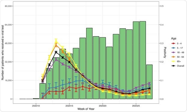 Number of Patients Tested and Percent Positive for Initial SARS-CoV-2 Viral Test by Age