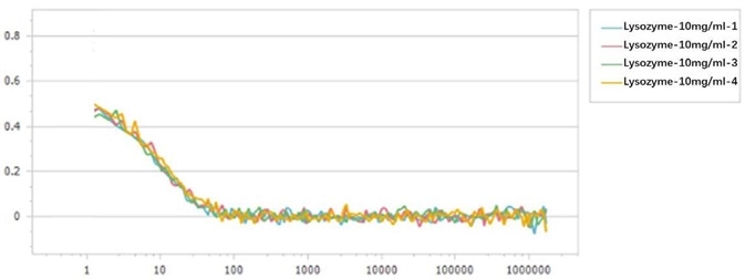 Correlation functions of 10 mg/mL lysozyme solution.