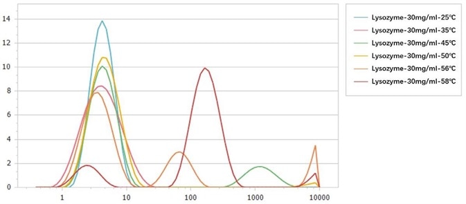 Size distributions of 30 mg/mL lysozyme at different temperatures.