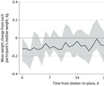 COVID-19 pandemic lockdown measures have caused body weight increases in U.S., finds study