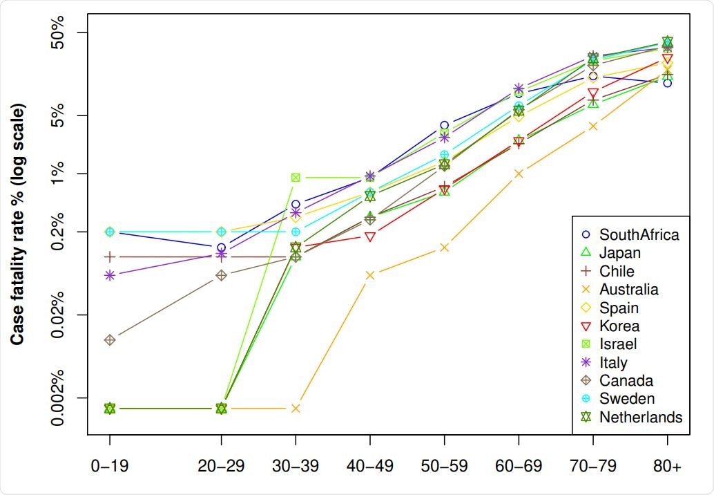 Log-scaled CFR by age groups for selected countries as of July 6, 2020.