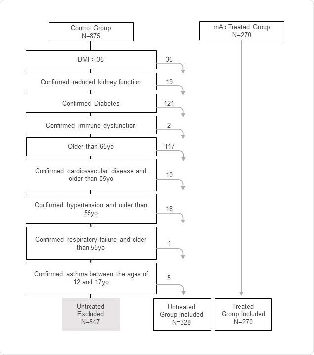 Flow diagram applying the inclusion criteria to collected health records that generated the final study population.
