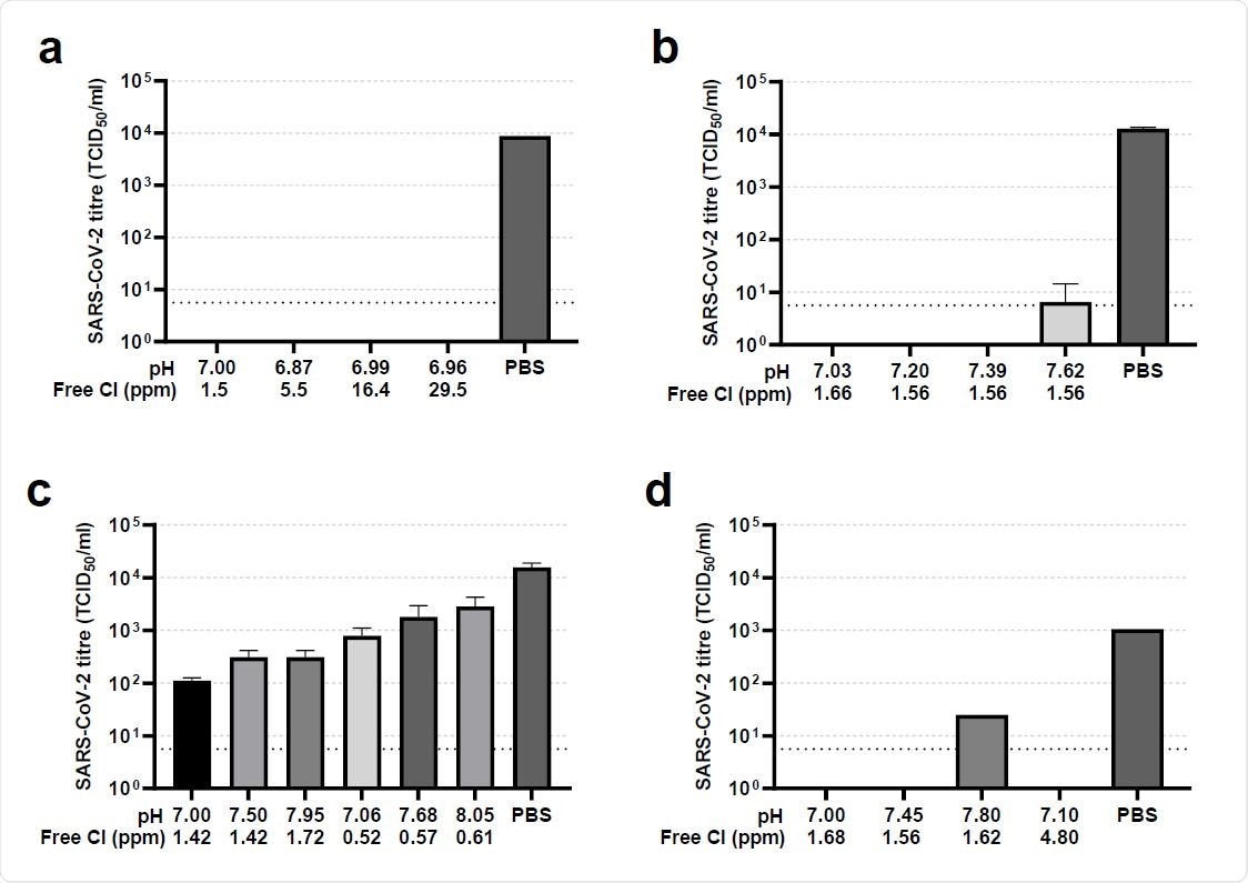 Exposure to chlorinated water inactivates SARS-CoV-2. Water samples taken from a swimming pool were modified in the laboratory to a range of pH and free chlorine values. A known amount of infectious SARS-CoV-2 was added to duplicate water samples in a volume of 1 ml, incubated for 30 seconds at RT and any remaining infectious virus then titrated by TCID50 on Vero cells. Residual virus titres are shown as the mean and SD of duplicate TCID50/ml values. Successive experiments were performed with varying free chlorine levels (a), varying pH (b), a range of both pH and free chlorine levels (c), and an independent preparation of virus at a range of pH and chlorine levels (d). A PBS control was included in each experiment to validate the infectivity of the virus input. Lower pH and higher free chlorine levels resulted in greater inactivation of SARS-CoV-2. A pH of no more than 7.4 and free chlorine above 1.5 parts per million (ppm) resulted in at least a 3-log10 reduction in viral titre.