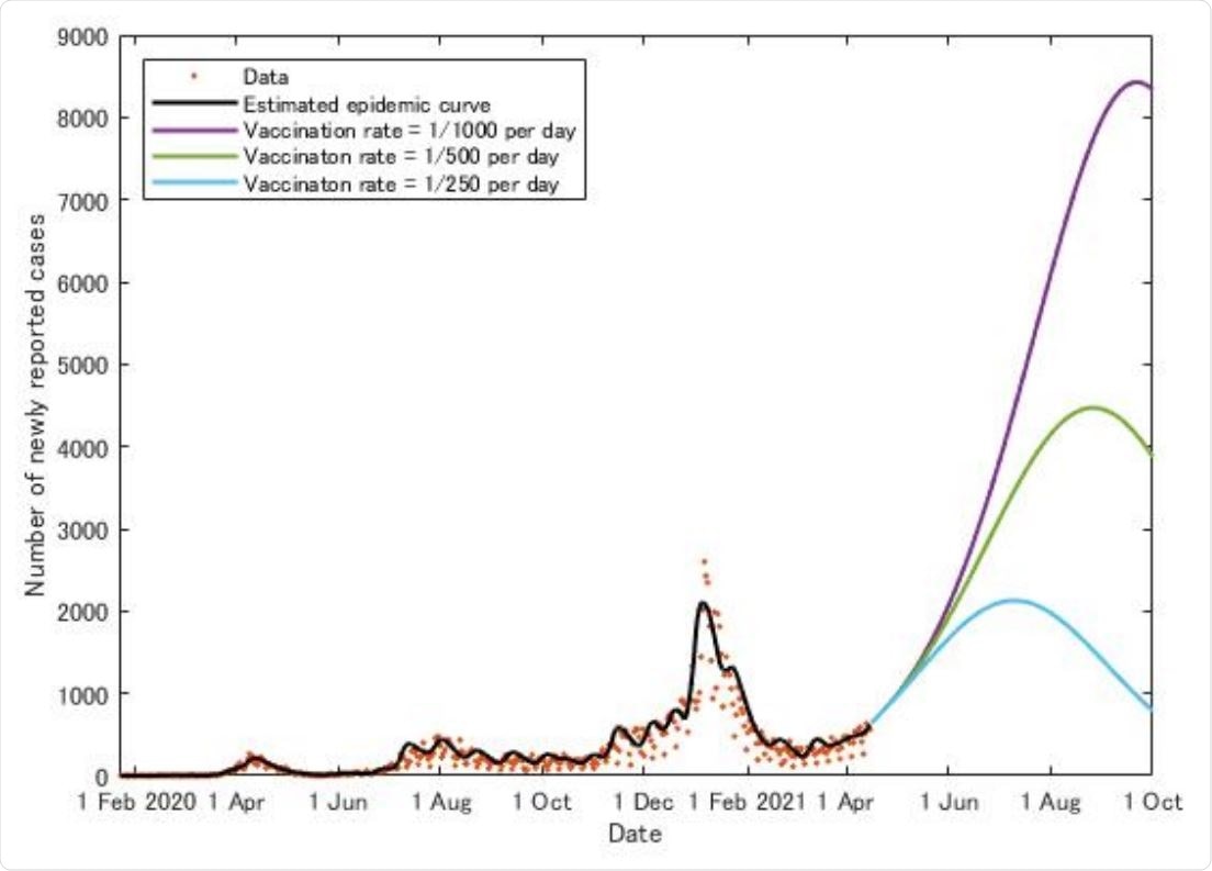 The number of newly reported or predicted daily cases of COVID-19 in Tokyo