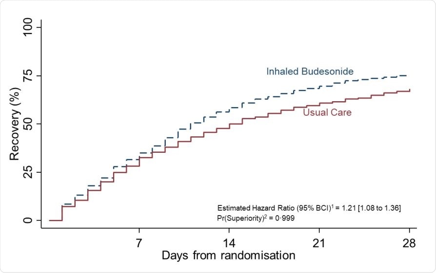 Summary and results of the time to first self-reported recovery SARS-CoV-2 positive analysis population and data extracted on March 25, 2021