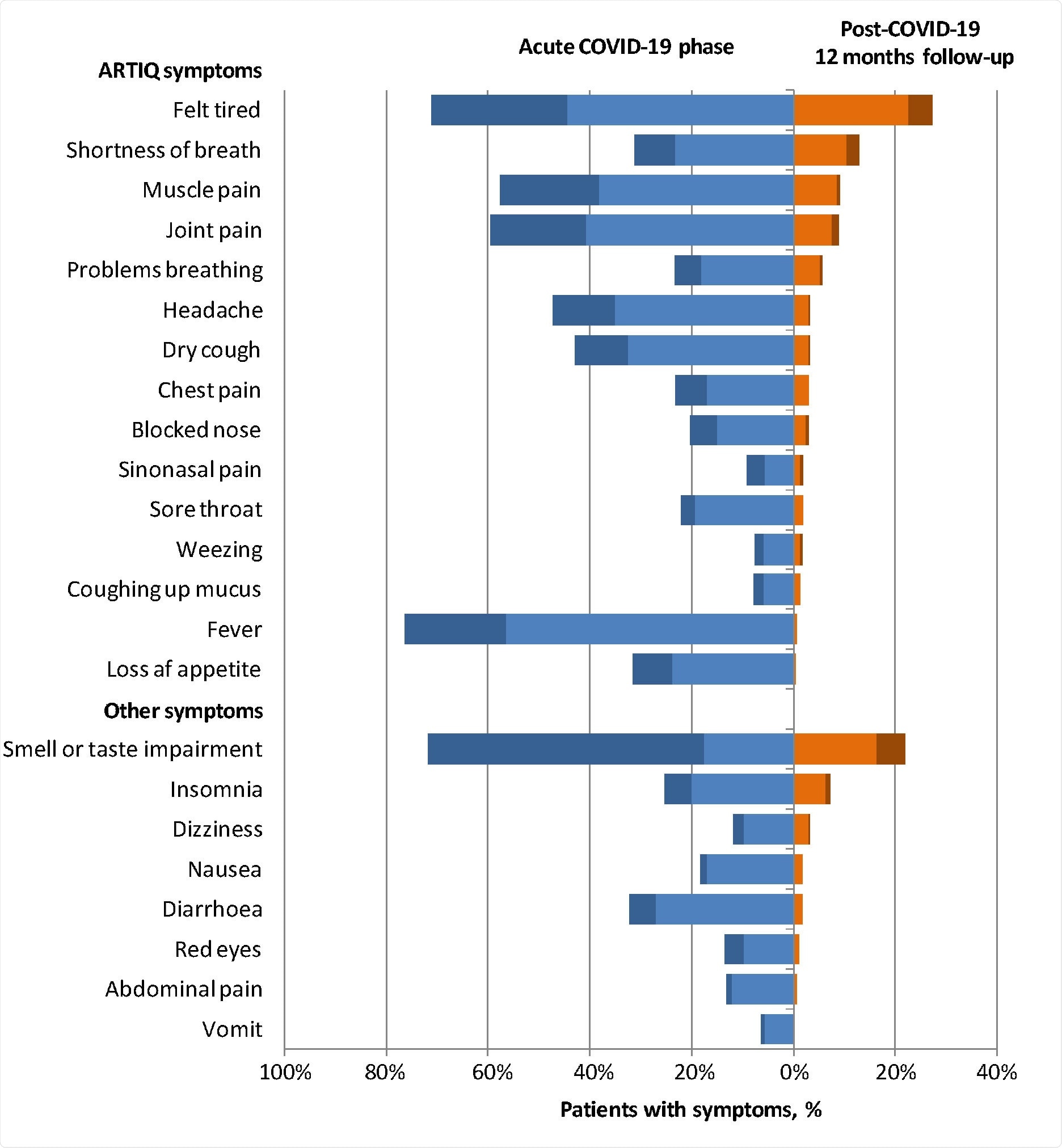 The figure reports the percentages of patients with COVID-19-related symptoms during the acute phase of illness (blue) and at 12-months follow-up (orange) according to severity (light=mild;