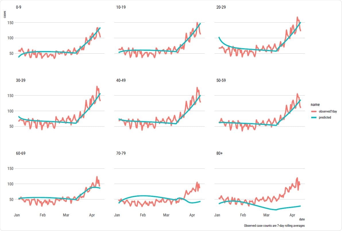 Predicted and observed cases of COVID-19 per age group in BC