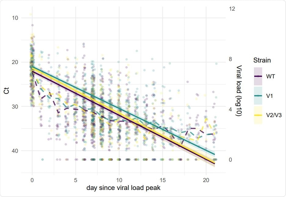 Within-host SARS-CoV-2 Ct kinetics for three virus strains. The dots represent the observed values and the dashed lines the daily mean value for each strain. The lines represent the linear model for an average patient (median age and not in a hospital setting). For each individual, day 0 is the day with the lowest Ct value.