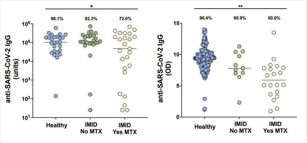 Anti-SARS-CoV-2 IgG levels in cohorts from New York City (A) and Erlangen (B) in healthy participants without immune-mediated inflammatory diseases (IMID; blue), IMID patients not receiving methotrexate (MTX; green), and IMID patients treated with MTX (yellow). Solid lines represent mean titer of each group. For the New York City cohort (A), adequate response is defined as greater than 5000 units and for the Erlangen cohort (B), adequate response is defined as greater than 5.7 (OD450nm), two standard deviations of the mean of controls. Percentages and group comparisons using chi squared test of independence reflect proportion of those achieving an adequate response within each group. * indicates p value less than .05. **indicated p value less than .001.