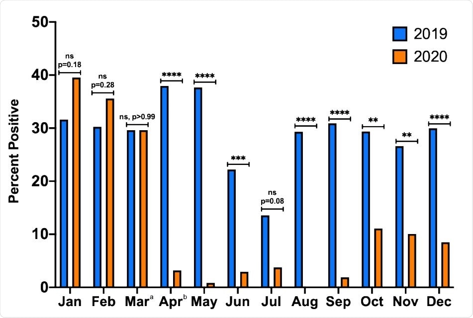 Proportion of positive respiratory pathogen tests by month in 2019 compared to 2020. Proportion of tests positive in 2019 and 2020 are shown by month. Respiratory viral illness diagnoses became significantly less frequent from March to April 2020, and from AprilDecember 2020, the proportion of tests positive was consistently lower compared to the corresponding month in 2019. NS, not significant; *, P<0.05; **, P<0.01; ***, P<0.001; ****, p<0.0001. a Shelter-in-Place went into effect on March 16, 2020. b Masking ordinance went into effect on April 17, 2020.