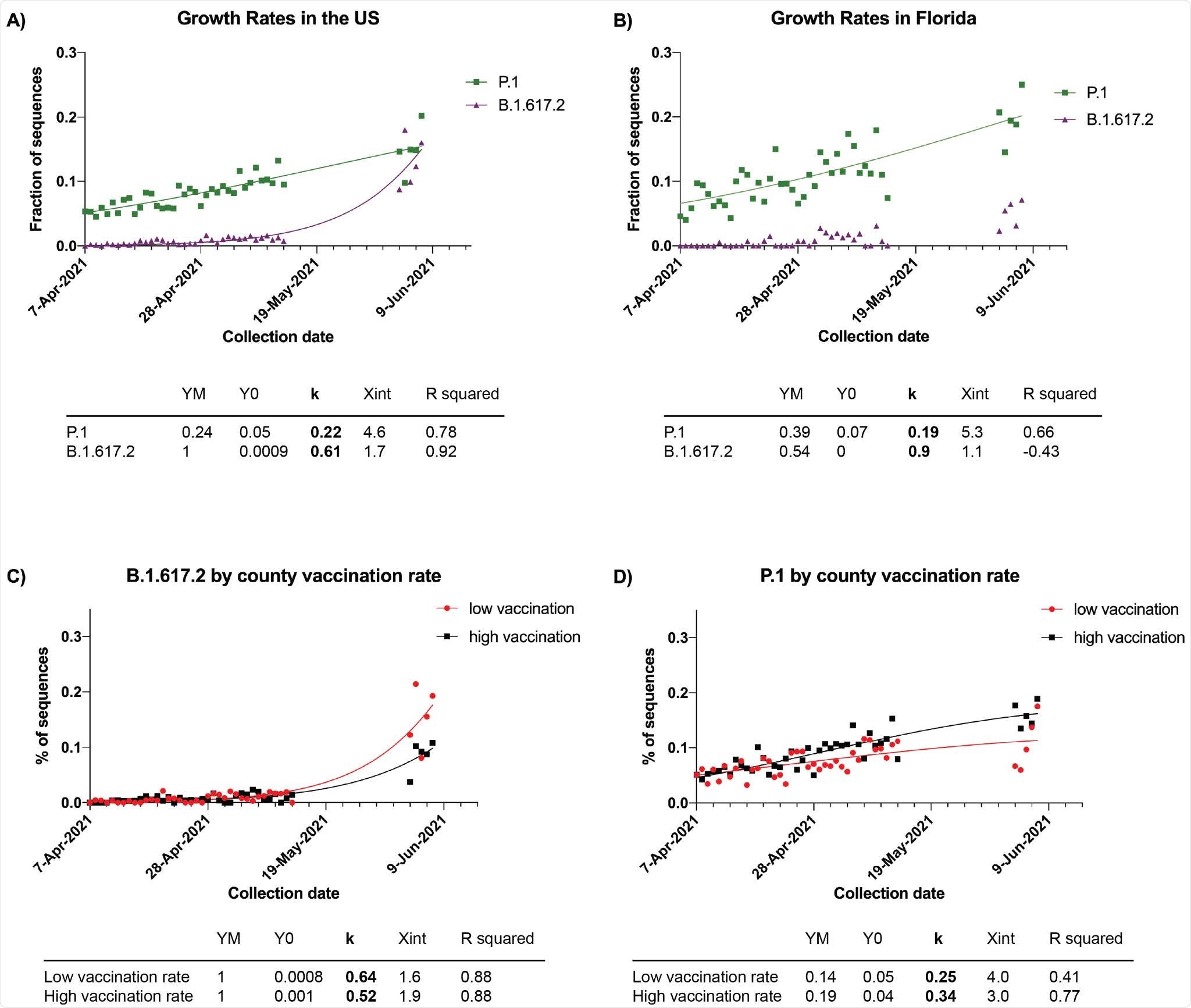 Growth rates of B.1.617.2 and P.1 in the United States. A) and B) Fractions of total sequences (SGTF or not) by day in the US (panel A) and in Florida (panel B) that were B.1.617.2 (purple triangle) or P.1 (green squares). A logistic growth curve was then fitted and is represented by the continuous purple line for B.1.617.2 and green line for P.1 The table below the graphs shows the key values of the curve