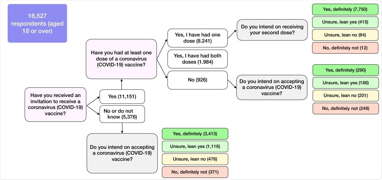 Baseline intent to accept a COVID-19 vaccine