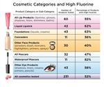 Study finds ‘widespread’ use of toxic chemicals in a range of cosmetics